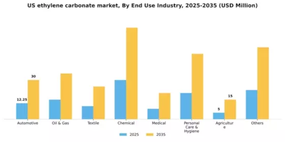 US Ethylene Carbonate Market  Segment Image 1