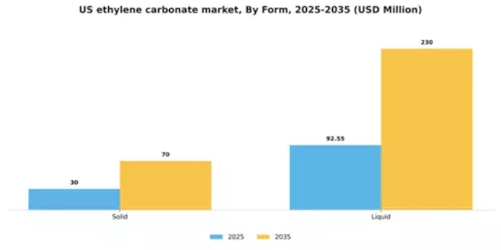 US Ethylene Carbonate Market  Segment Image 2