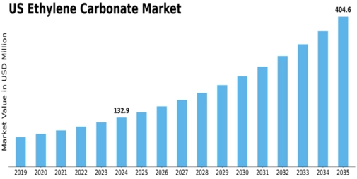 US Ethylene Carbonate Market  Size