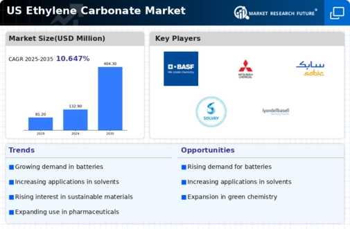 US Ethylene Carbonate Market  Infographic