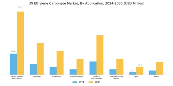 US Ethylene Carbonate Market  Segment Image 1