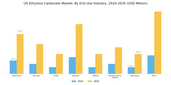 US Ethylene Carbonate Market  Segment Image 2