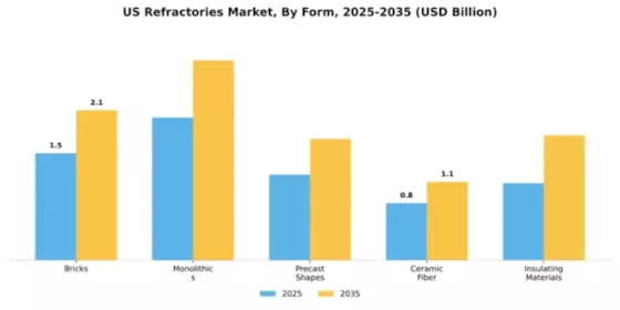 US Refractories Market Segment Image 2