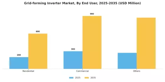 Grid-forming Inverter Market Segment Image 0