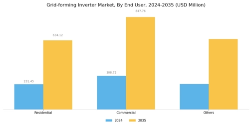 Grid-forming Inverter Market Segment Image 3
