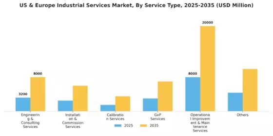 US Europe Industrial Services Market Segment Image 0