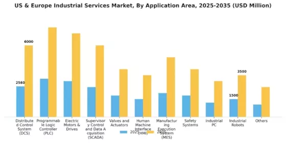 US Europe Industrial Services Market Segment Image 1