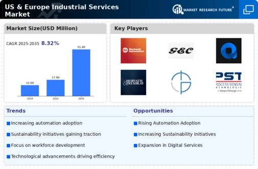 US Europe Industrial Services Market Infographic
