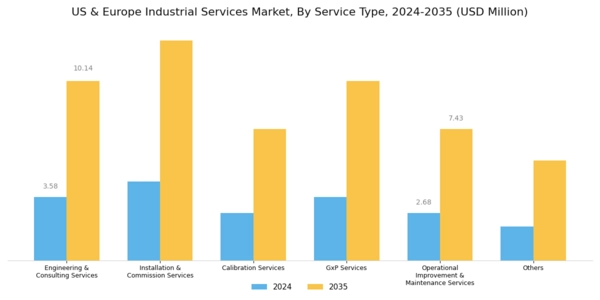 US Europe Industrial Services Market Segment Image 0