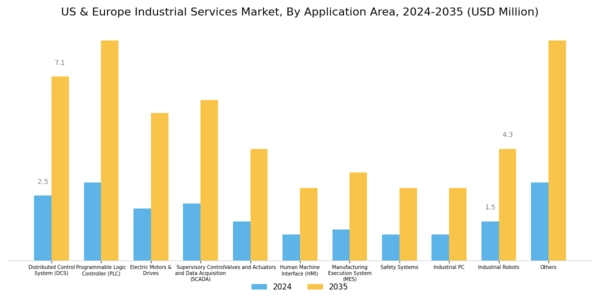 US Europe Industrial Services Market Segment Image 1