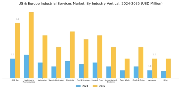 US Europe Industrial Services Market Segment Image 2