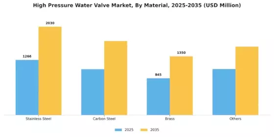 High Pressure Water Valve Market Segment Image 1