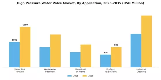 High Pressure Water Valve Market Segment Image 2
