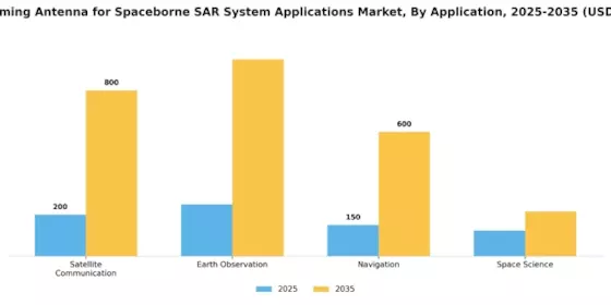 Beamforming Antenna for Spaceborne SAR System Applications Market Segment Image 0