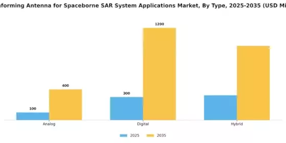Beamforming Antenna for Spaceborne SAR System Applications Market Segment Image 2