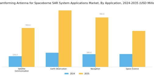 Beamforming Antenna for Spaceborne SAR System Applications Market Segment Image 2
