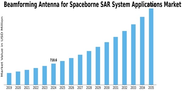 Beamforming Antenna for Spaceborne SAR System Applications Market Size