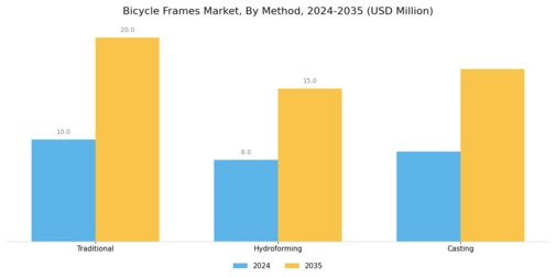 Bicycle Frames Market Segment Image 0