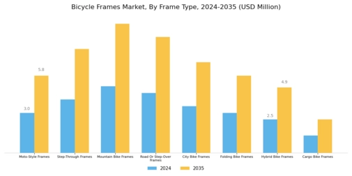 Bicycle Frames Market Segment Image 2