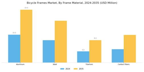 Bicycle Frames Market Segment Image 3