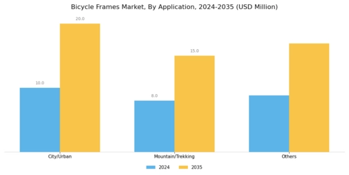 Bicycle Frames Market Segment Image 4