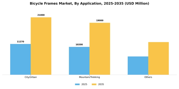 Bicycle Frames Market Segment Image 0