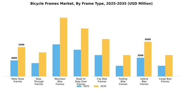 Bicycle Frames Market Segment Image 2