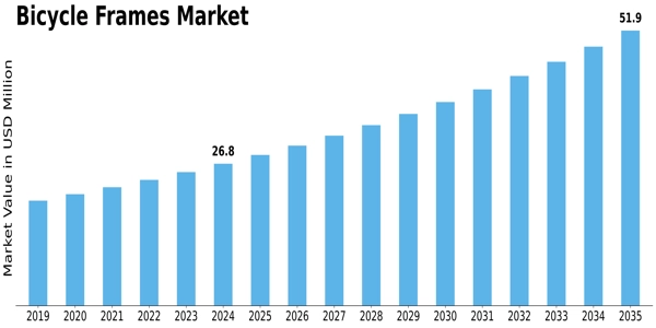 Bicycle Frames Market Size