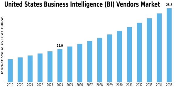 United States Business Intelligence Vendors Market Size