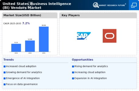 United States Business Intelligence Vendors Market Infographic