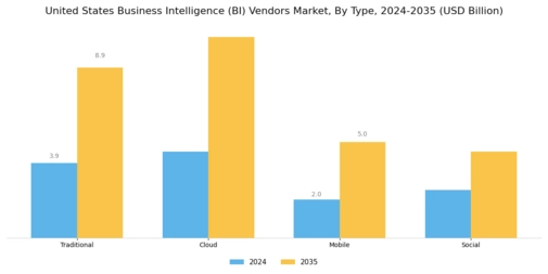 United States Business Intelligence Vendors Market Segment Image 0