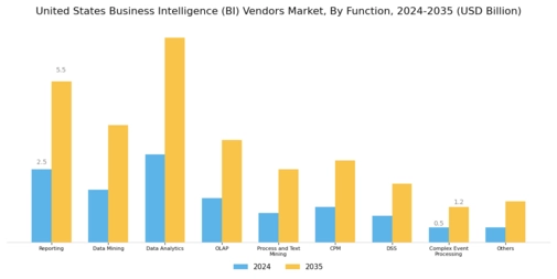 United States Business Intelligence Vendors Market Segment Image 2