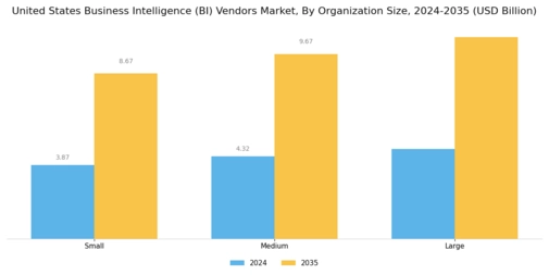 United States Business Intelligence Vendors Market Segment Image 3
