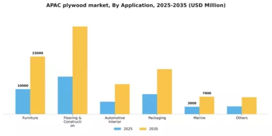 Asia Pacific Plywood Market
 Segment Image 0