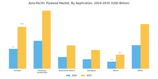 Asia Pacific Plywood Market
 Segment Image 2