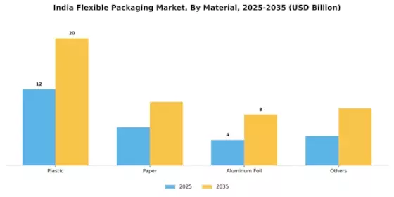 India Flexible Packaging Market
 Segment Image 0