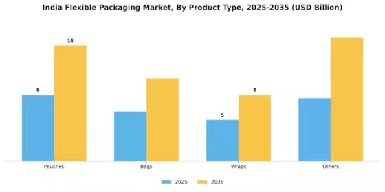 India Flexible Packaging Market
 Segment Image 1