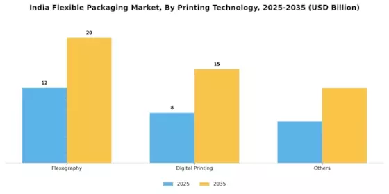 India Flexible Packaging Market
 Segment Image 2