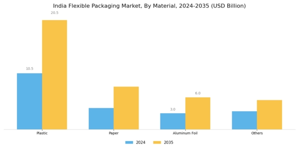 India Flexible Packaging Market
 Segment Image 0