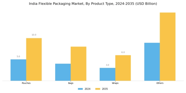 India Flexible Packaging Market
 Segment Image 1