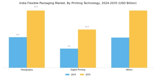 India Flexible Packaging Market
 Segment Image 2