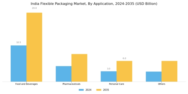 India Flexible Packaging Market
 Segment Image 3