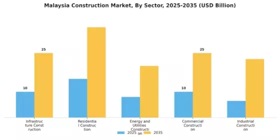 Malaysia Construction Market
 Segment Image 0