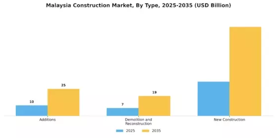 Malaysia Construction Market
 Segment Image 1