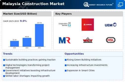 Malaysia Construction Market
 Infographic