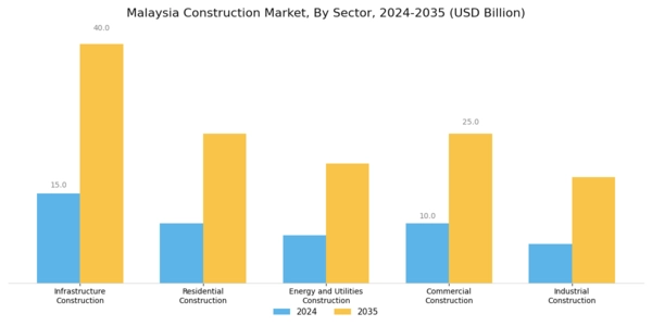 Malaysia Construction Market
 Segment Image 0