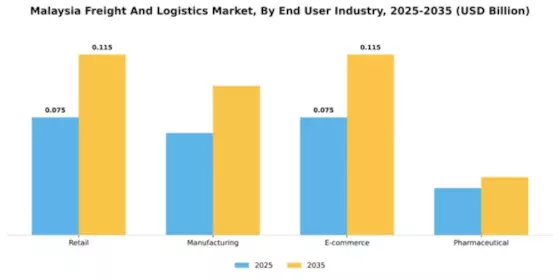 Malaysia Freight Logistics Market Segment Image 1
