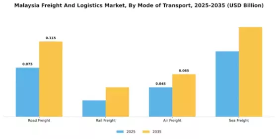 Malaysia Freight Logistics Market Segment Image 2