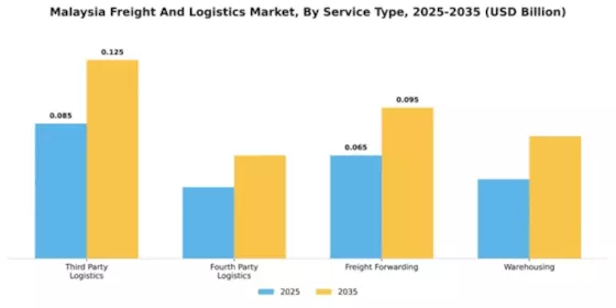Malaysia Freight Logistics Market Segment Image 3