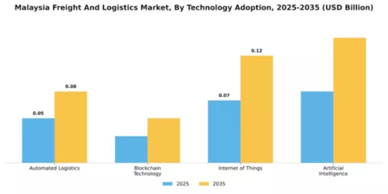 Malaysia Freight Logistics Market Segment Image 4